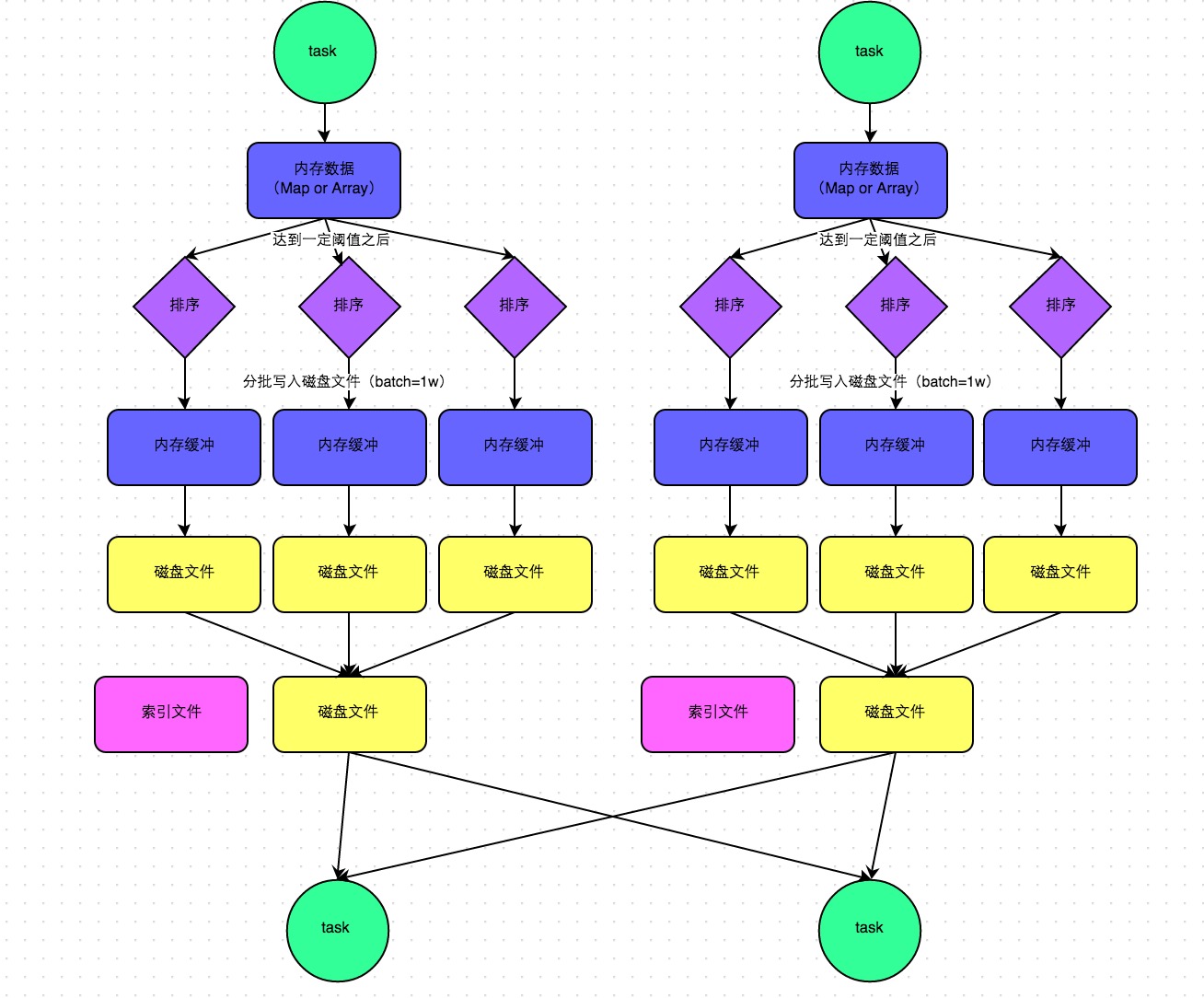 sortshufflemanager