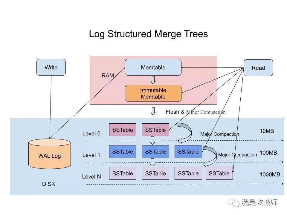 lsmtree